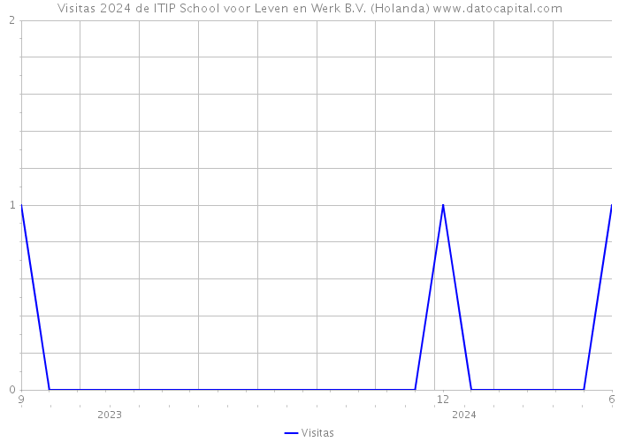 Visitas 2024 de ITIP School voor Leven en Werk B.V. (Holanda) 