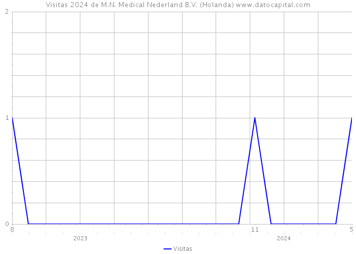 Visitas 2024 de M.N. Medical Nederland B.V. (Holanda) 