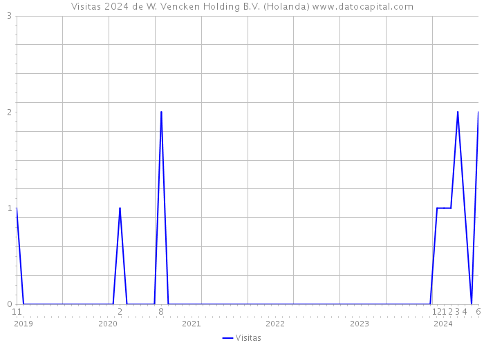 Visitas 2024 de W. Vencken Holding B.V. (Holanda) 