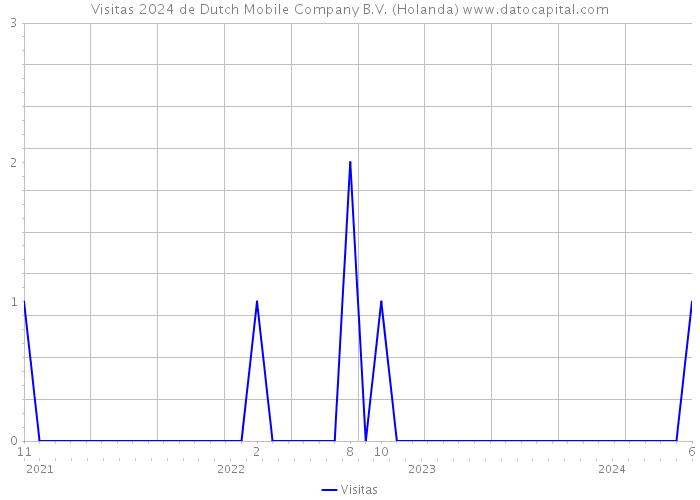 Visitas 2024 de Dutch Mobile Company B.V. (Holanda) 