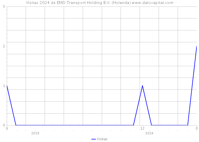 Visitas 2024 de EMD Transport Holding B.V. (Holanda) 
