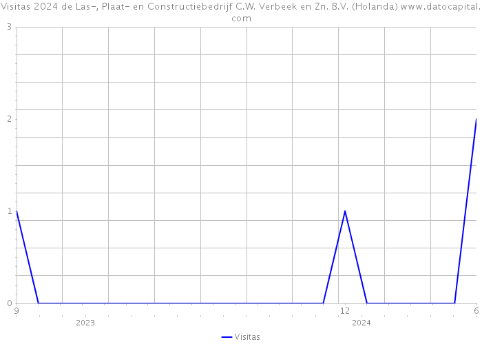 Visitas 2024 de Las-, Plaat- en Constructiebedrijf C.W. Verbeek en Zn. B.V. (Holanda) 