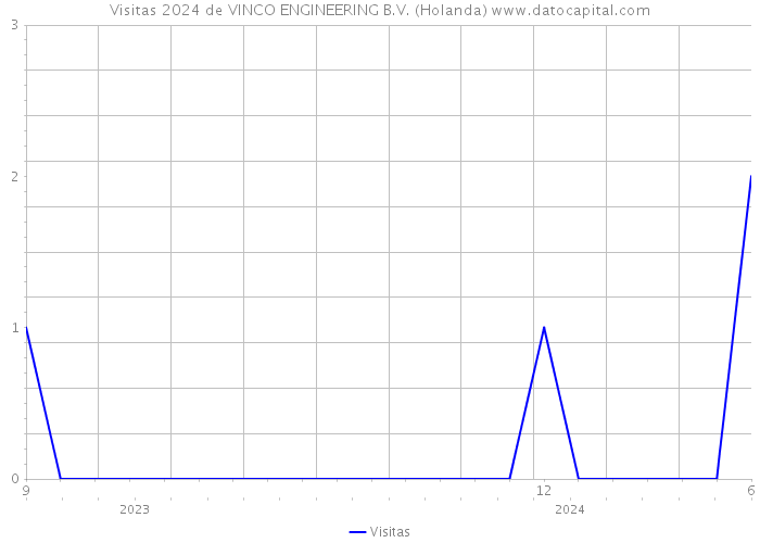 Visitas 2024 de VINCO ENGINEERING B.V. (Holanda) 