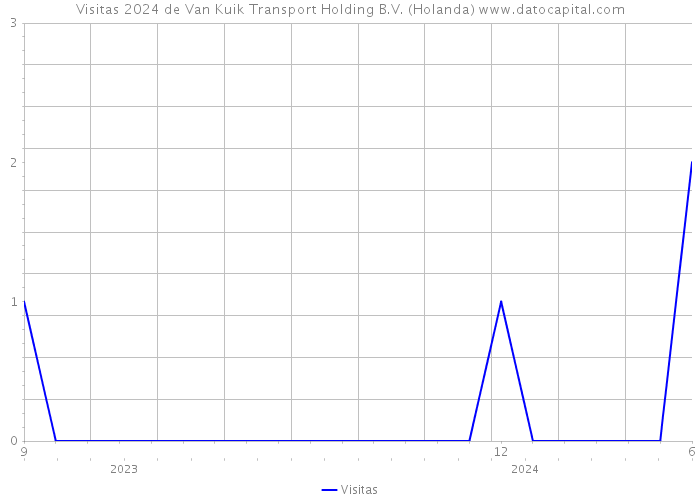Visitas 2024 de Van Kuik Transport Holding B.V. (Holanda) 