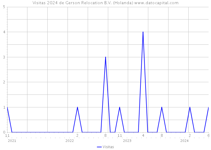 Visitas 2024 de Gerson Relocation B.V. (Holanda) 