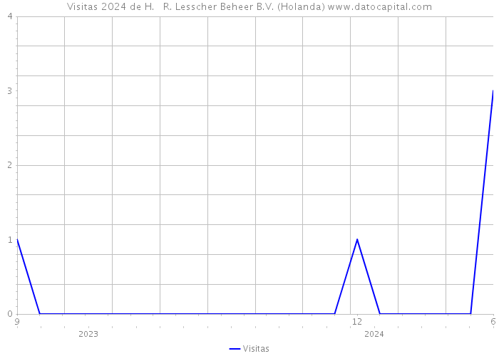 Visitas 2024 de H. + R. Lesscher Beheer B.V. (Holanda) 