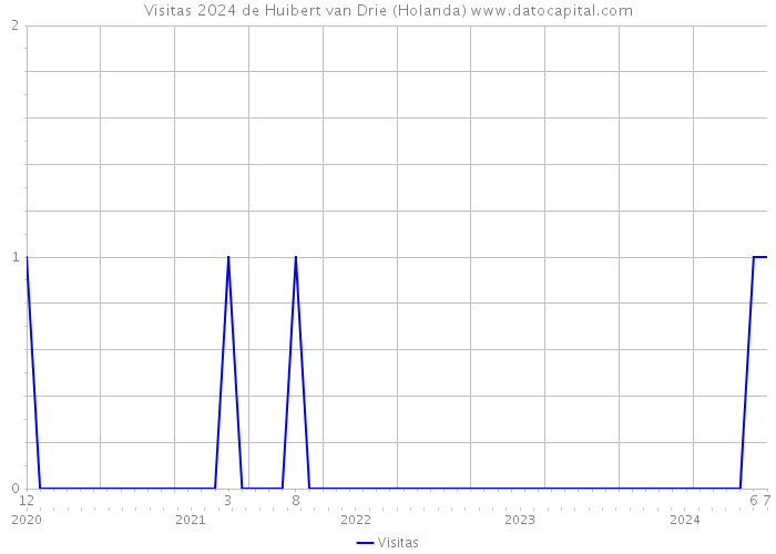 Visitas 2024 de Huibert van Drie (Holanda) 