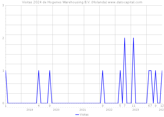 Visitas 2024 de Hogenes Warehousing B.V. (Holanda) 