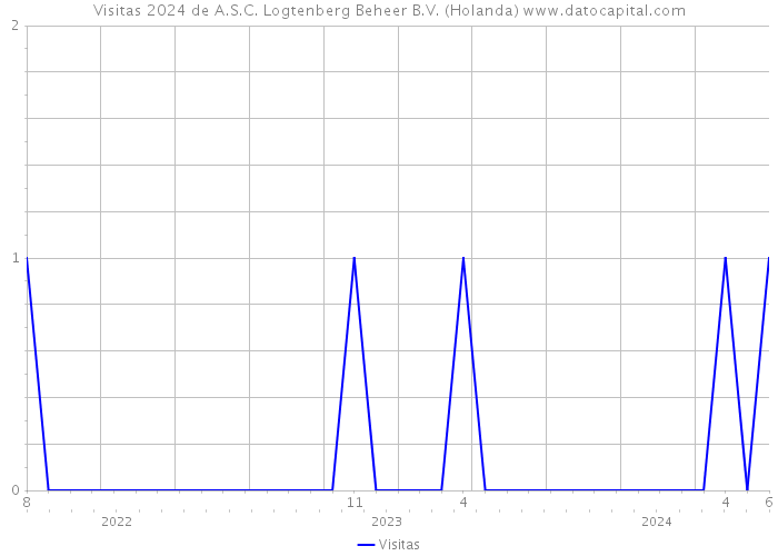 Visitas 2024 de A.S.C. Logtenberg Beheer B.V. (Holanda) 