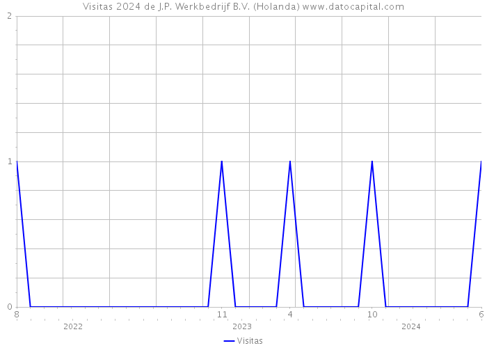 Visitas 2024 de J.P. Werkbedrijf B.V. (Holanda) 