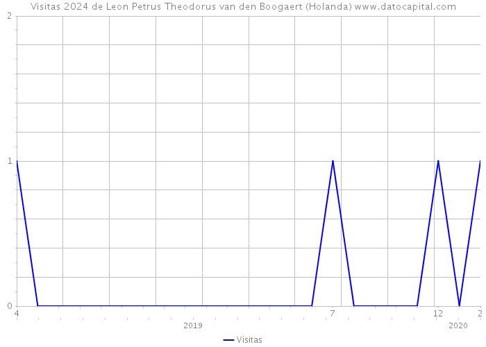 Visitas 2024 de Leon Petrus Theodorus van den Boogaert (Holanda) 