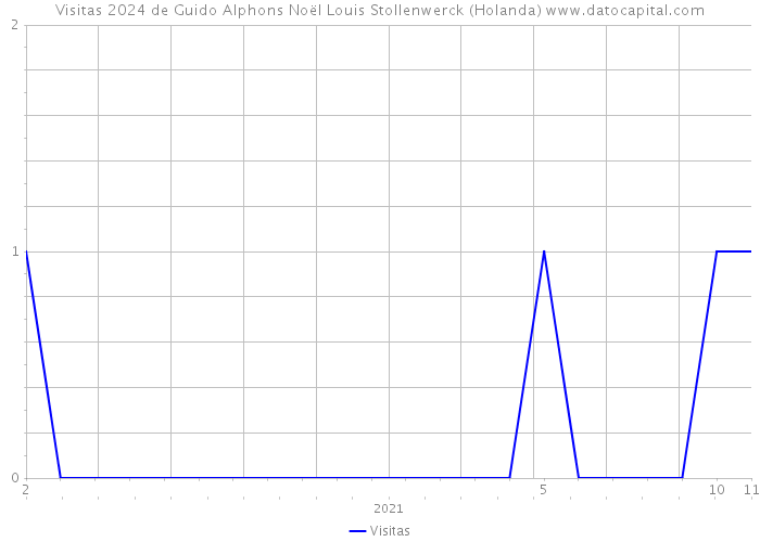 Visitas 2024 de Guido Alphons Noël Louis Stollenwerck (Holanda) 