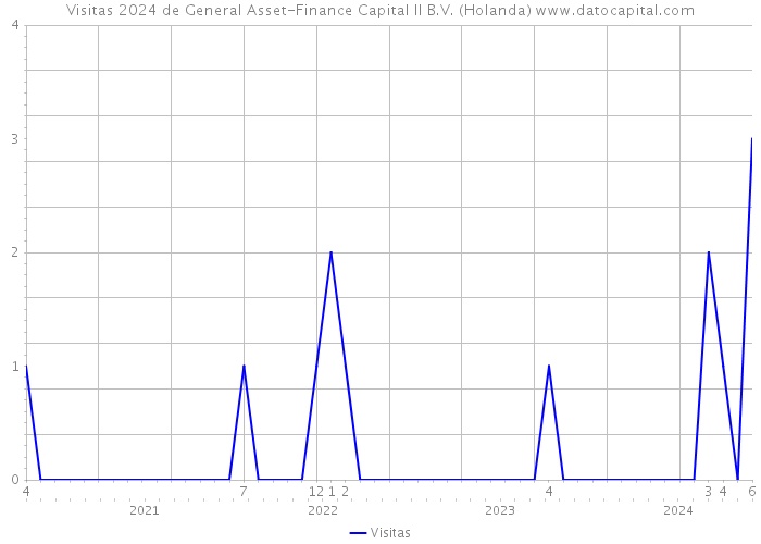 Visitas 2024 de General Asset-Finance Capital II B.V. (Holanda) 
