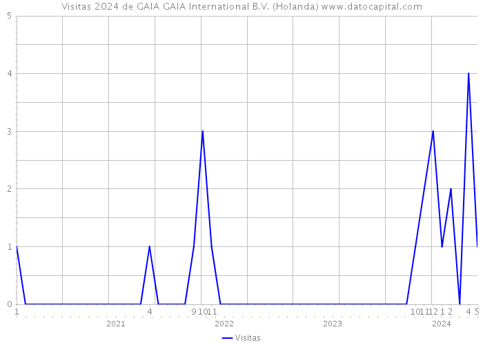 Visitas 2024 de GAIA GAIA International B.V. (Holanda) 