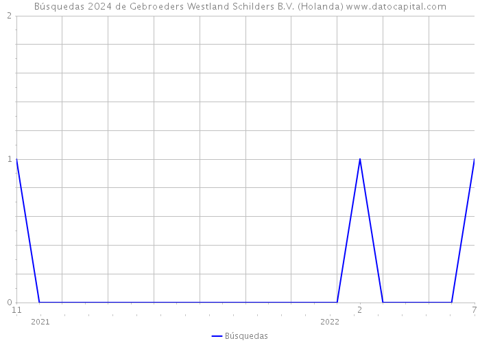 Búsquedas 2024 de Gebroeders Westland Schilders B.V. (Holanda) 