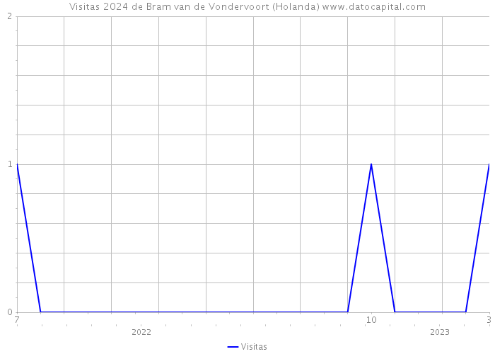 Visitas 2024 de Bram van de Vondervoort (Holanda) 