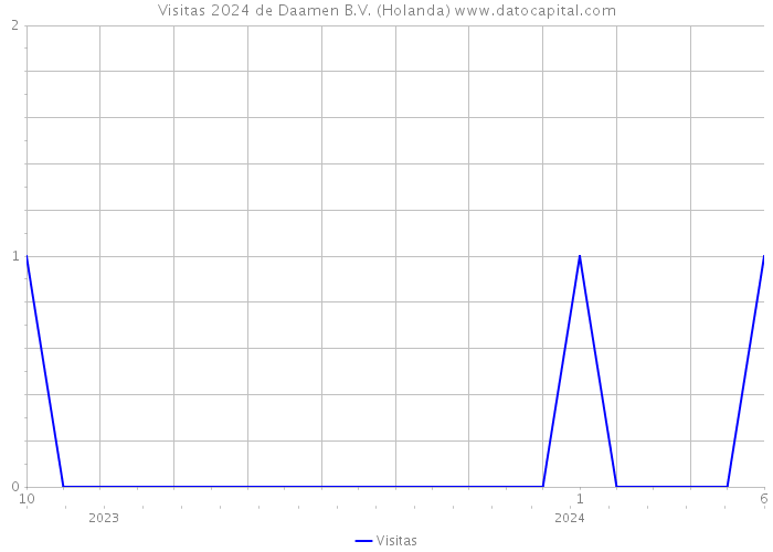 Visitas 2024 de Daamen B.V. (Holanda) 