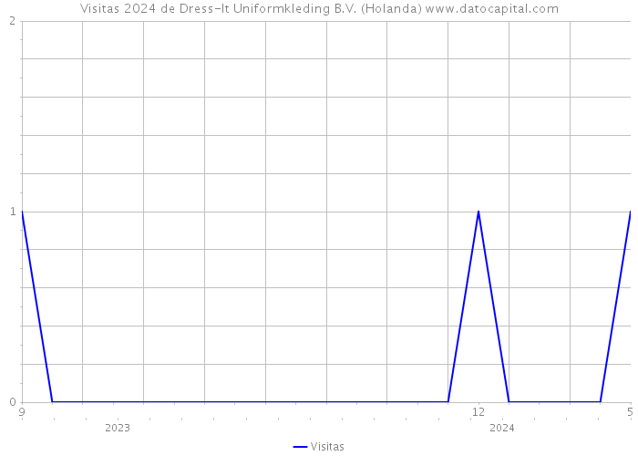 Visitas 2024 de Dress-It Uniformkleding B.V. (Holanda) 