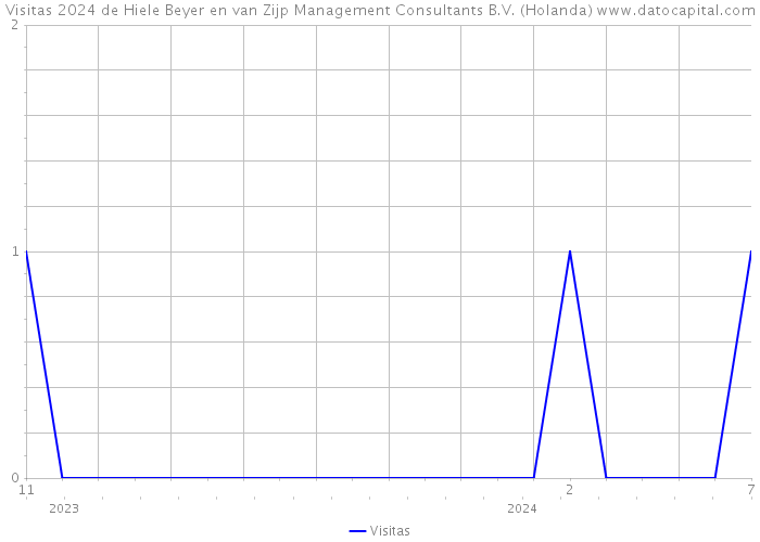 Visitas 2024 de Hiele Beyer en van Zijp Management Consultants B.V. (Holanda) 