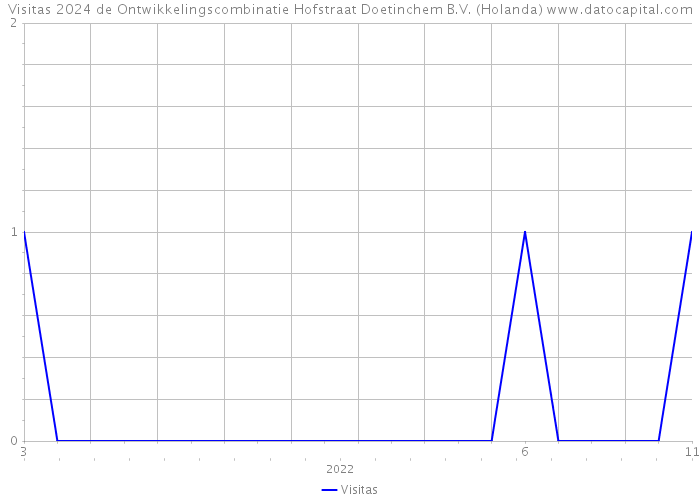 Visitas 2024 de Ontwikkelingscombinatie Hofstraat Doetinchem B.V. (Holanda) 