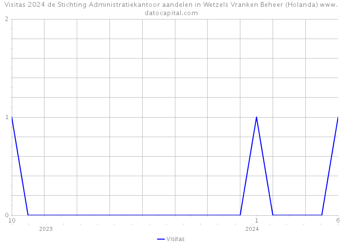 Visitas 2024 de Stichting Administratiekantoor aandelen in Wetzels Vranken Beheer (Holanda) 