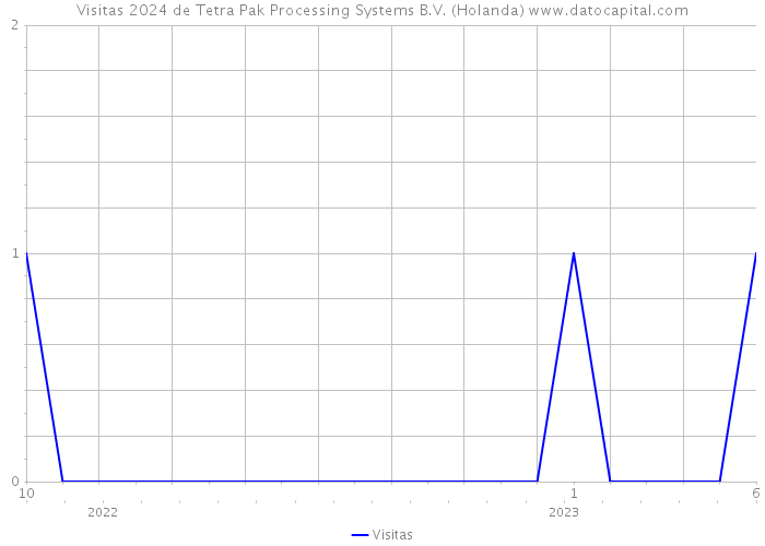 Visitas 2024 de Tetra Pak Processing Systems B.V. (Holanda) 