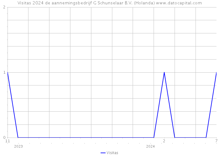 Visitas 2024 de aannemingsbedrijf G Schunselaar B.V. (Holanda) 