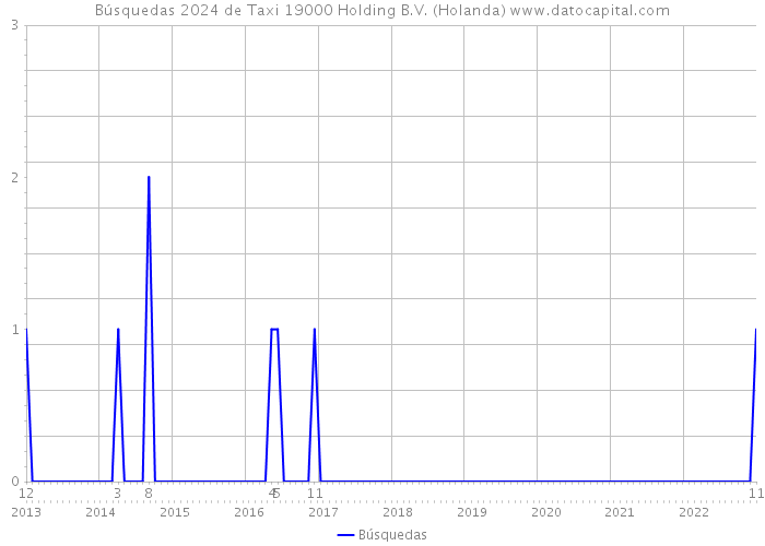 Búsquedas 2024 de Taxi 19000 Holding B.V. (Holanda) 