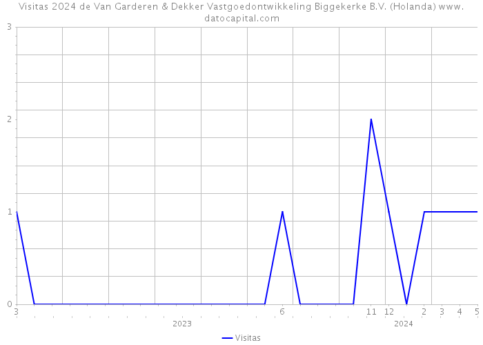 Visitas 2024 de Van Garderen & Dekker Vastgoedontwikkeling Biggekerke B.V. (Holanda) 