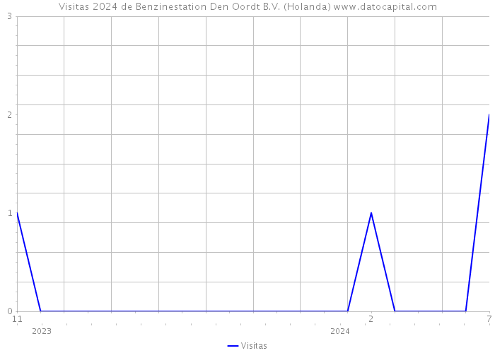 Visitas 2024 de Benzinestation Den Oordt B.V. (Holanda) 