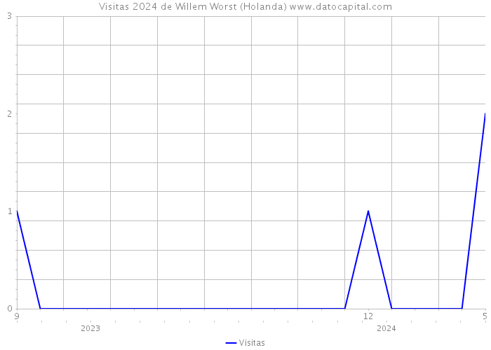 Visitas 2024 de Willem Worst (Holanda) 