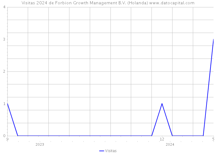 Visitas 2024 de Forbion Growth Management B.V. (Holanda) 