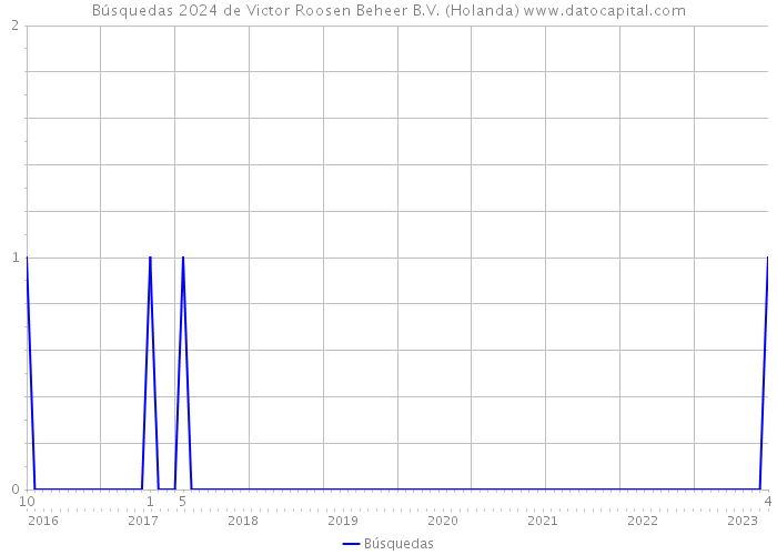 Búsquedas 2024 de Victor Roosen Beheer B.V. (Holanda) 