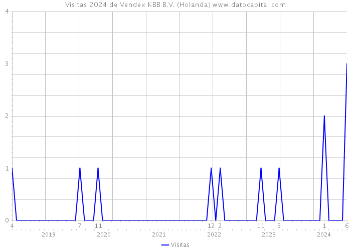 Visitas 2024 de Vendex KBB B.V. (Holanda) 