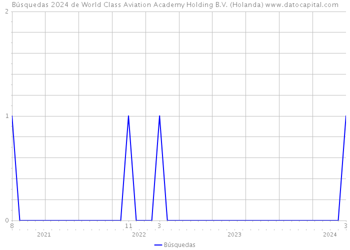 Búsquedas 2024 de World Class Aviation Academy Holding B.V. (Holanda) 