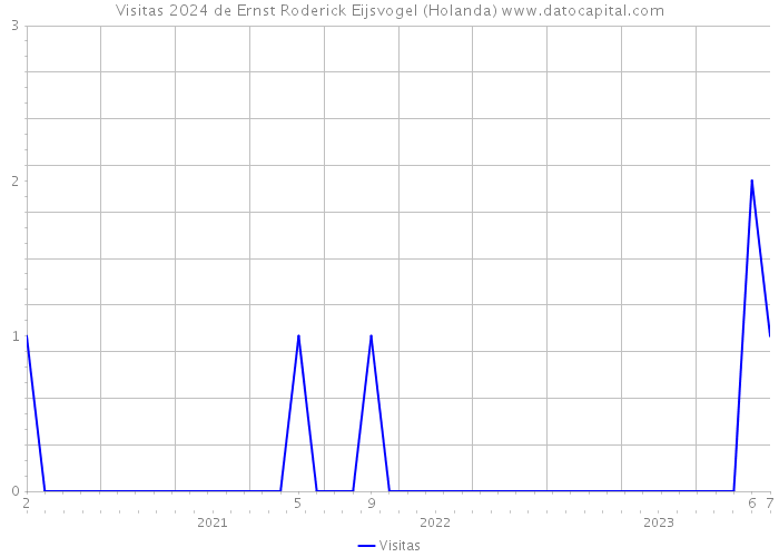 Visitas 2024 de Ernst Roderick Eijsvogel (Holanda) 