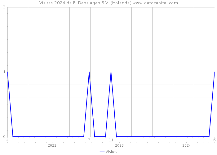 Visitas 2024 de B. Denslagen B.V. (Holanda) 