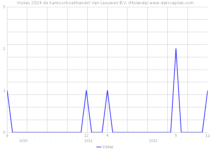 Visitas 2024 de Kantoorboekhandel Van Leeuwen B.V. (Holanda) 