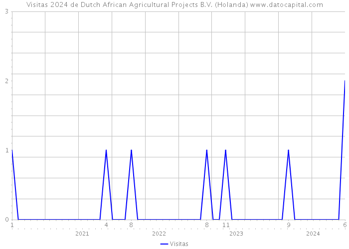 Visitas 2024 de Dutch African Agricultural Projects B.V. (Holanda) 