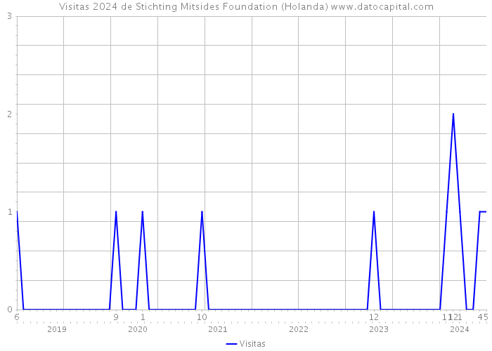 Visitas 2024 de Stichting Mitsides Foundation (Holanda) 