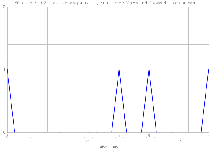 Búsquedas 2024 de Uitzendorganisatie Just In Time B.V. (Holanda) 