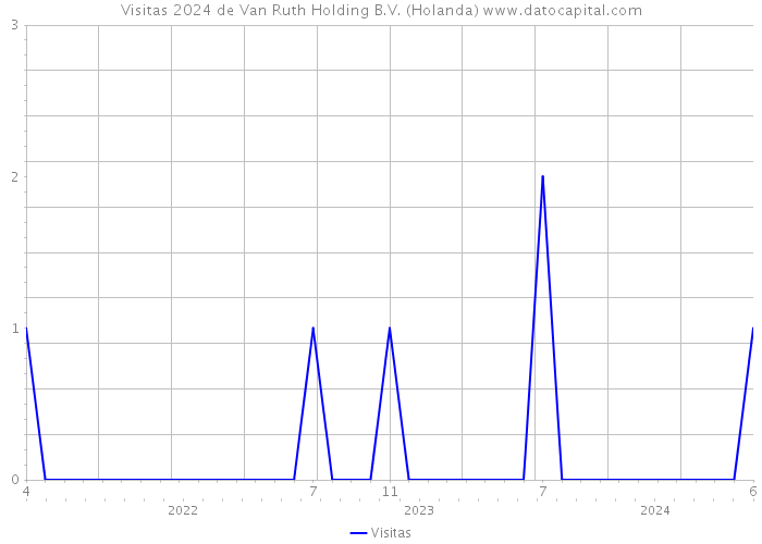 Visitas 2024 de Van Ruth Holding B.V. (Holanda) 