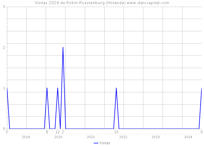 Visitas 2024 de Robin Roestenburg (Holanda) 