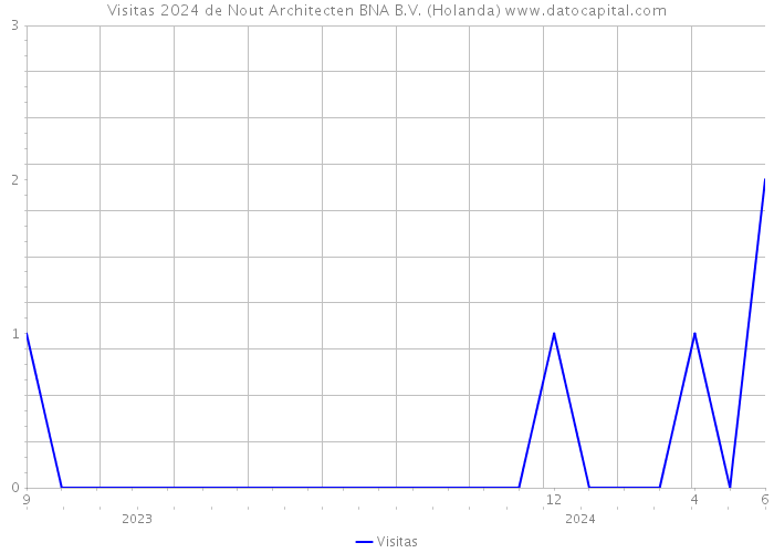 Visitas 2024 de Nout Architecten BNA B.V. (Holanda) 