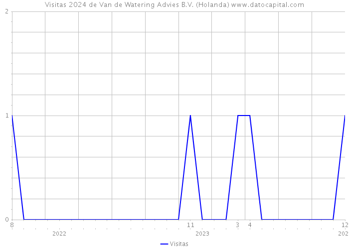 Visitas 2024 de Van de Watering Advies B.V. (Holanda) 