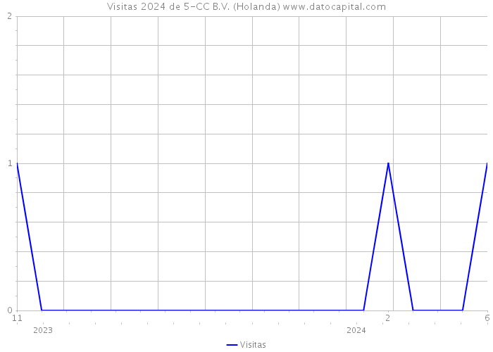 Visitas 2024 de 5-CC B.V. (Holanda) 