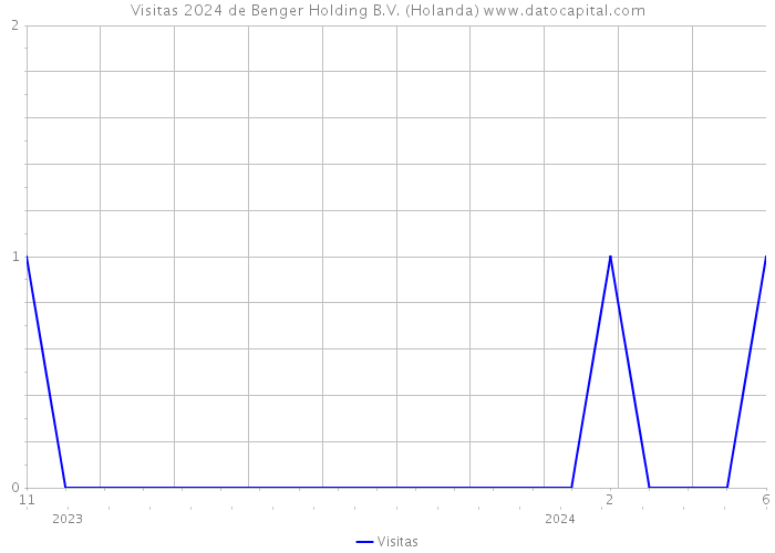 Visitas 2024 de Benger Holding B.V. (Holanda) 