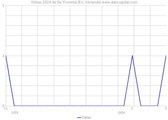 Visitas 2024 de De Trommel B.V. (Holanda) 