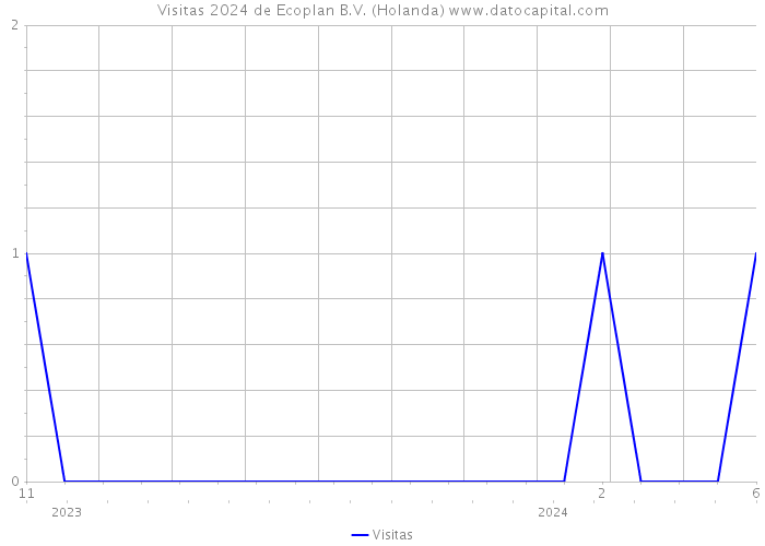 Visitas 2024 de Ecoplan B.V. (Holanda) 