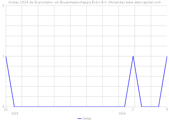 Visitas 2024 de Exploitatie- en Bouwmaatschappij Exbo B.V. (Holanda) 